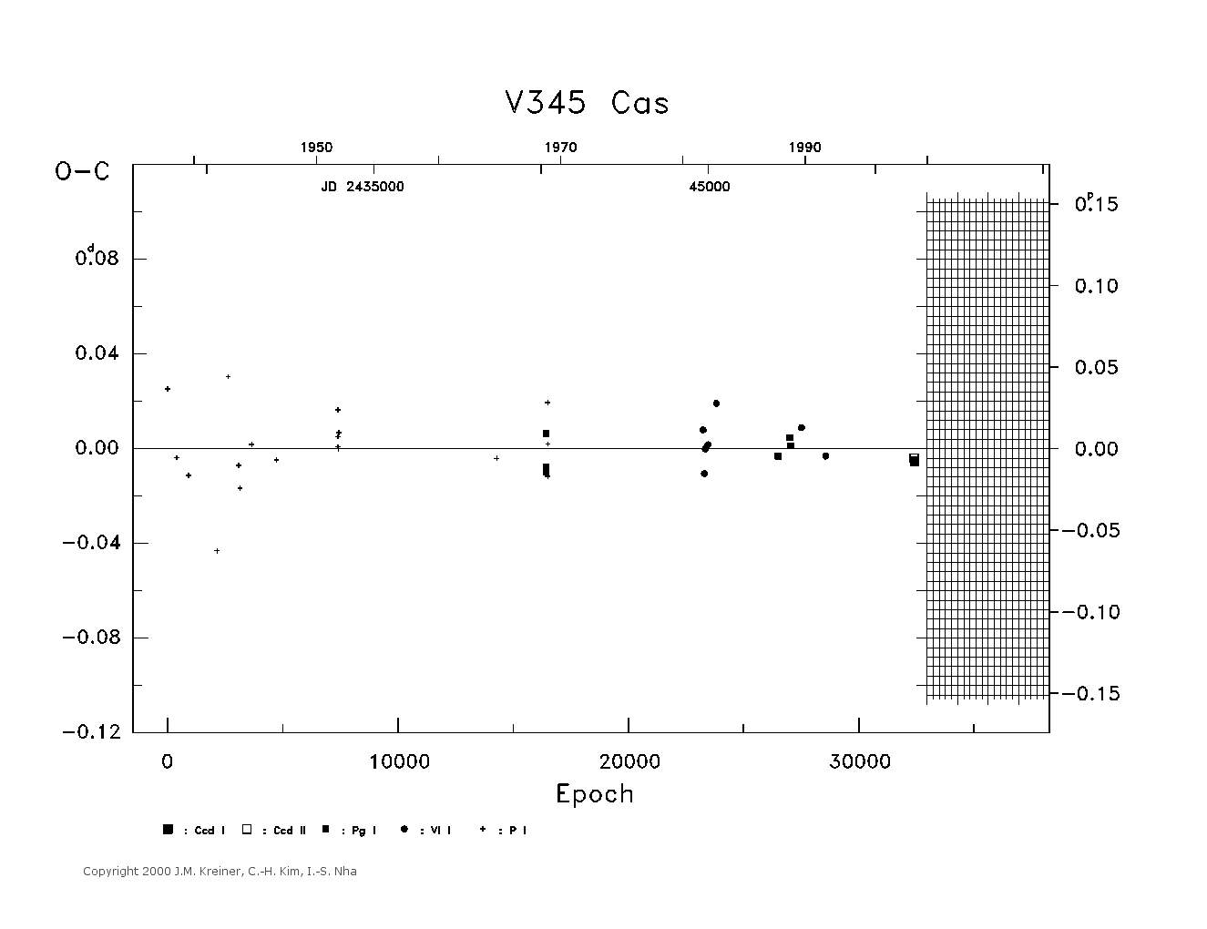 [IMAGE: large V345 CAS O-C diagram]