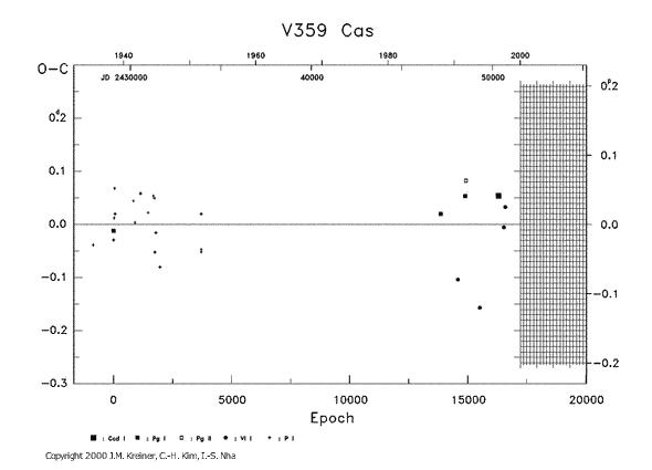 [IMAGE: V359 CAS O-C diagram]