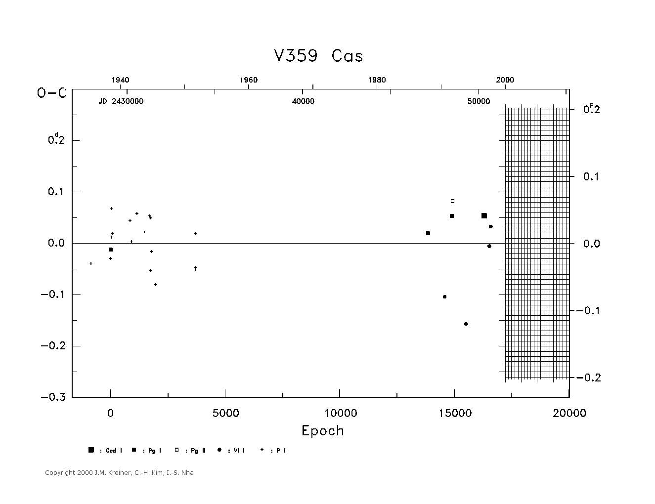 [IMAGE: large V359 CAS O-C diagram]