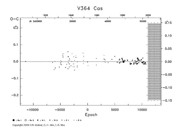 [IMAGE: V364 CAS O-C diagram]