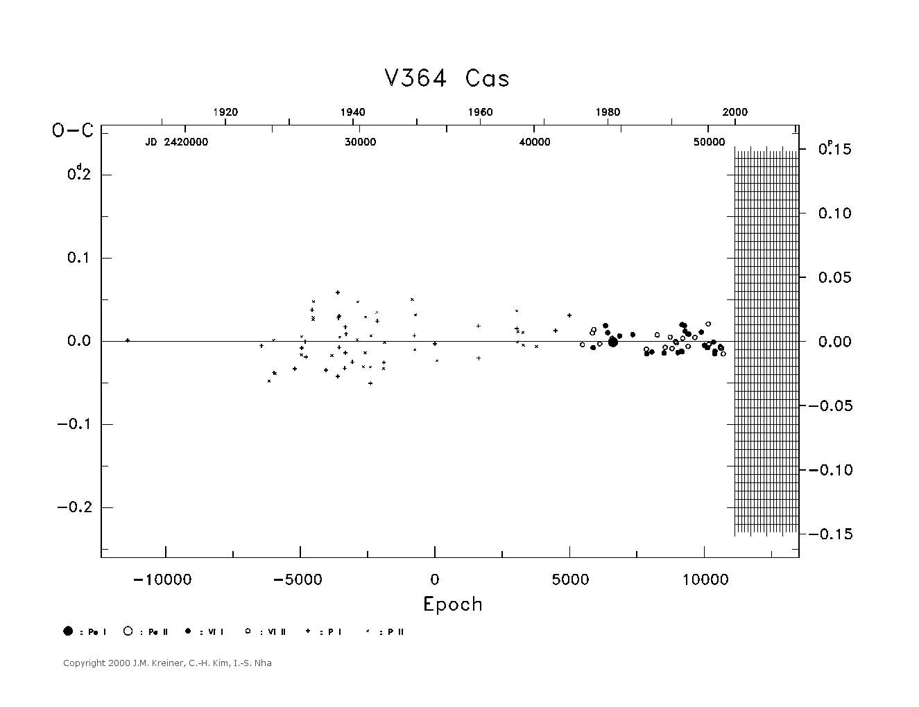 [IMAGE: large V364 CAS O-C diagram]