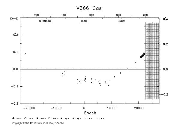 [IMAGE: V366 CAS O-C diagram]