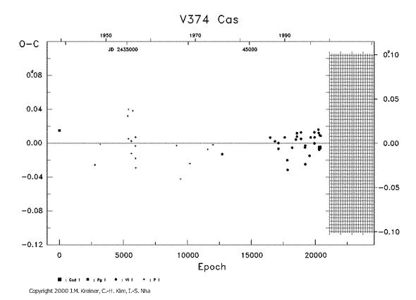 [IMAGE: V374 CAS O-C diagram]