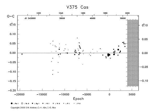 [IMAGE: V375 CAS O-C diagram]