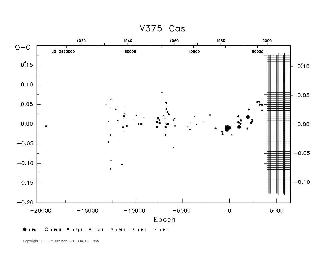[IMAGE: large V375 CAS O-C diagram]