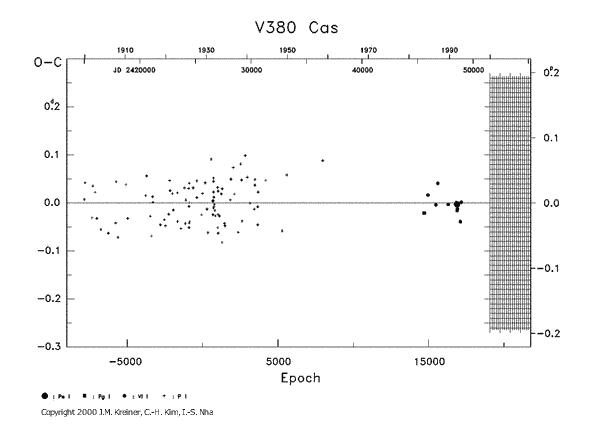 [IMAGE: V380 CAS O-C diagram]