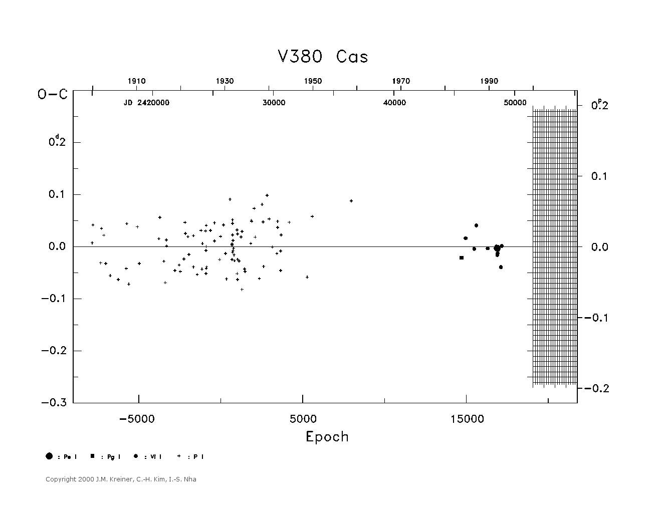 [IMAGE: large V380 CAS O-C diagram]