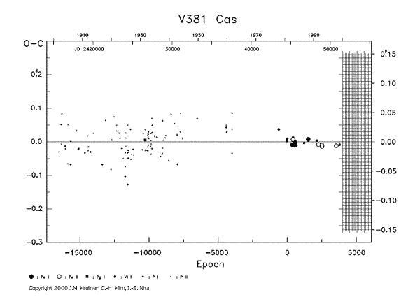 [IMAGE: V381 CAS O-C diagram]