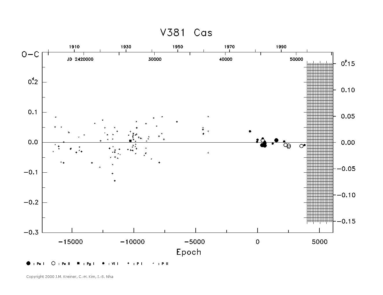 [IMAGE: large V381 CAS O-C diagram]