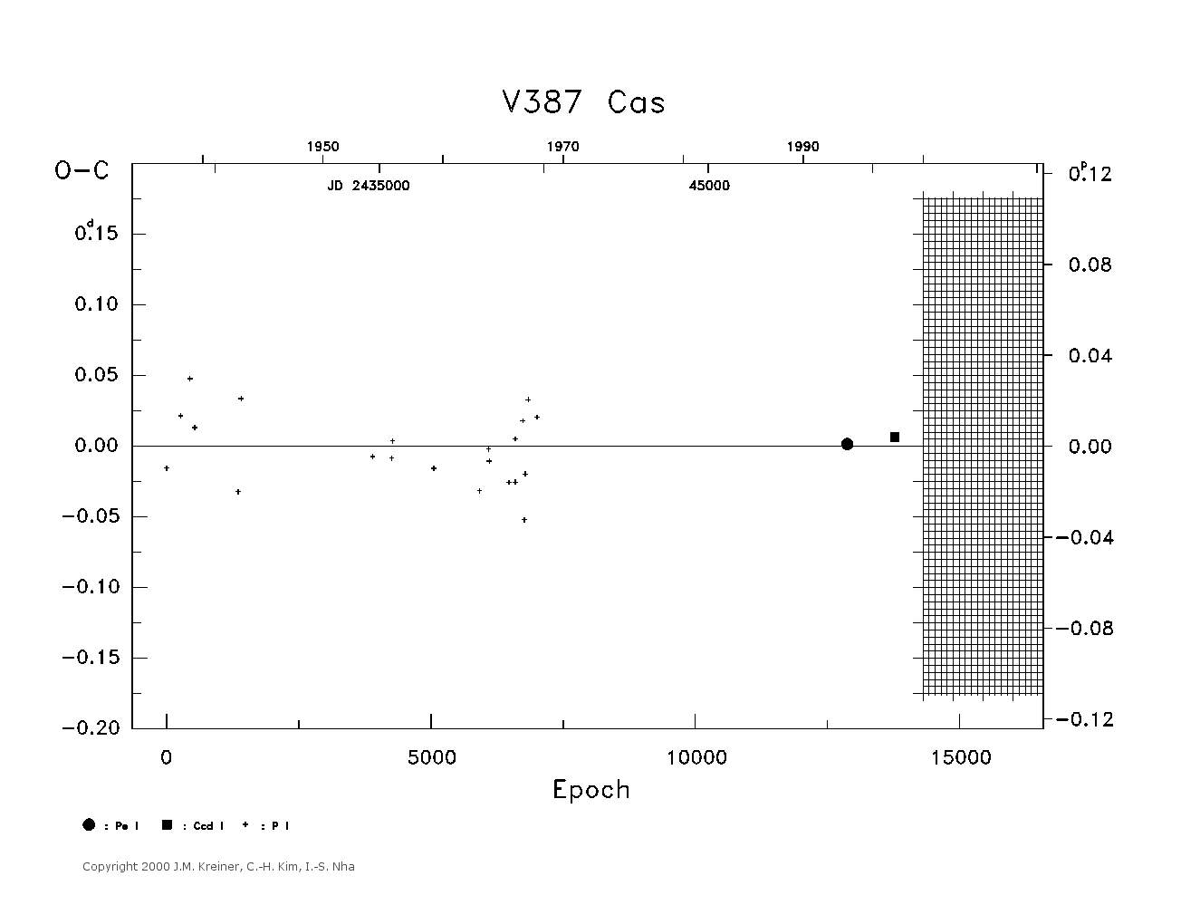 [IMAGE: large V387 CAS O-C diagram]