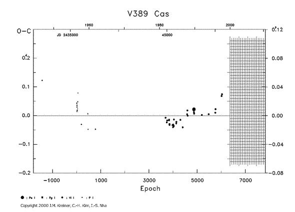 [IMAGE: V389 CAS O-C diagram]