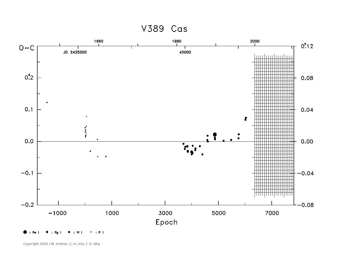 [IMAGE: large V389 CAS O-C diagram]