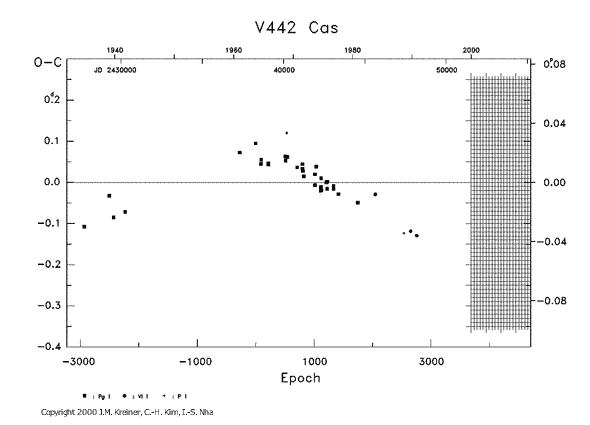 [IMAGE: V442 CAS O-C diagram]