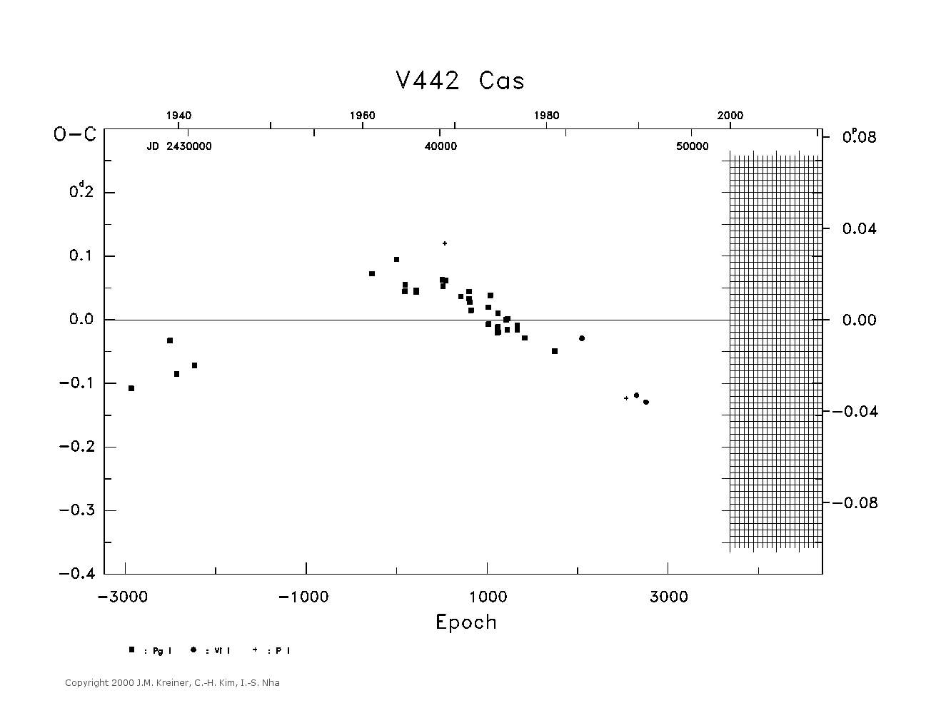 [IMAGE: large V442 CAS O-C diagram]