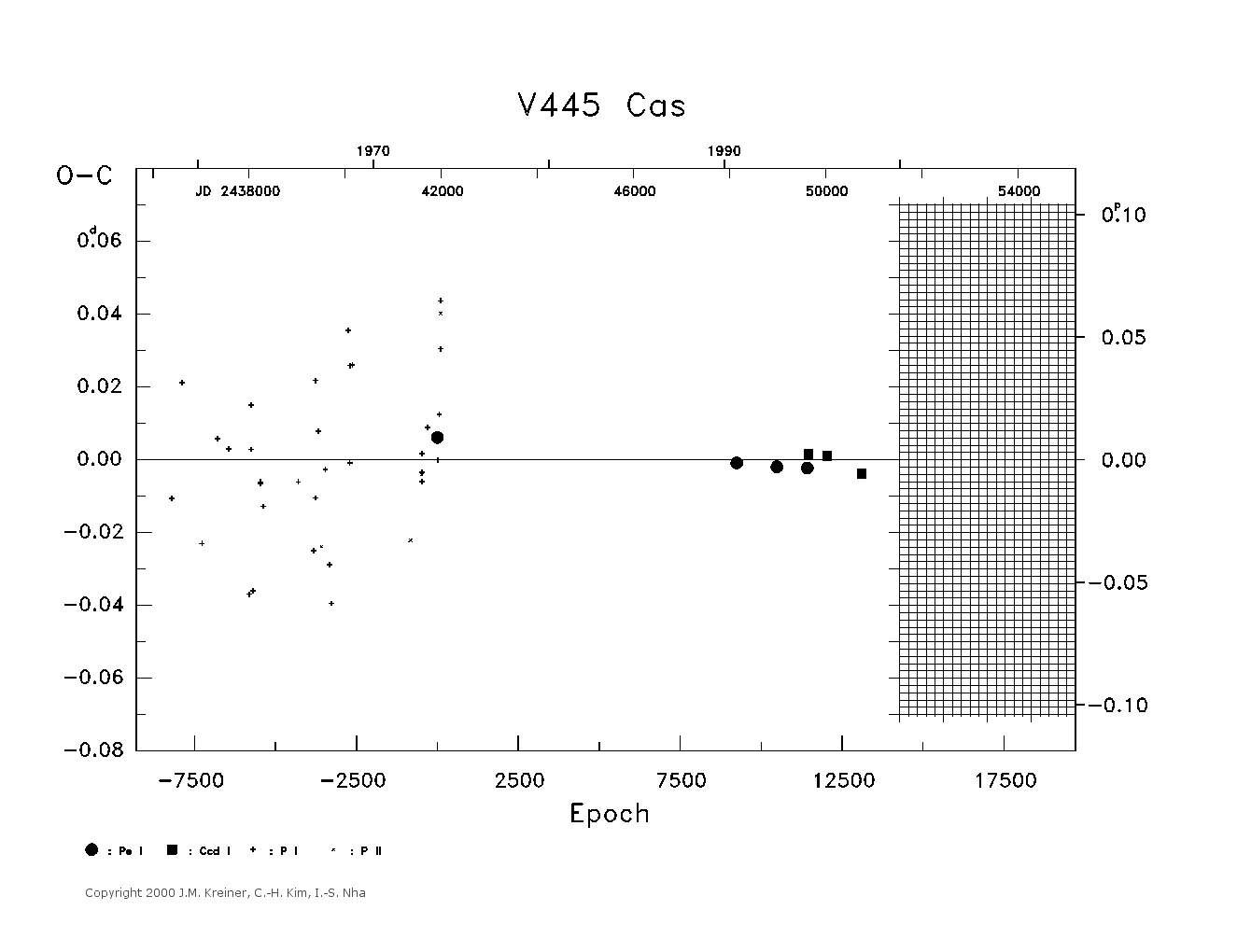 [IMAGE: large V445 CAS O-C diagram]