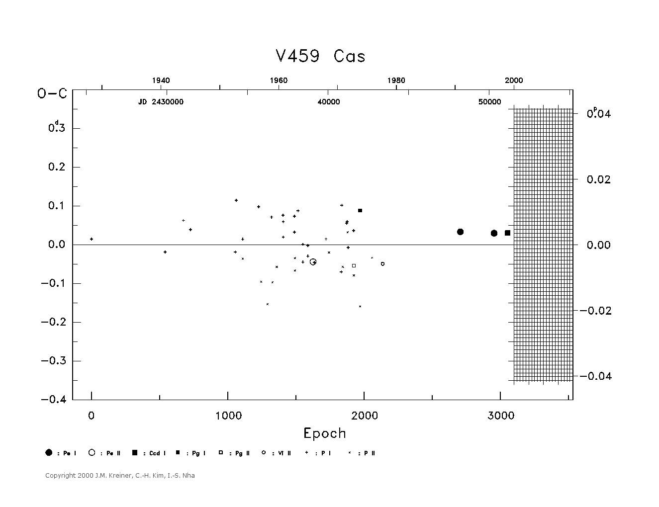 [IMAGE: large V459 CAS O-C diagram]