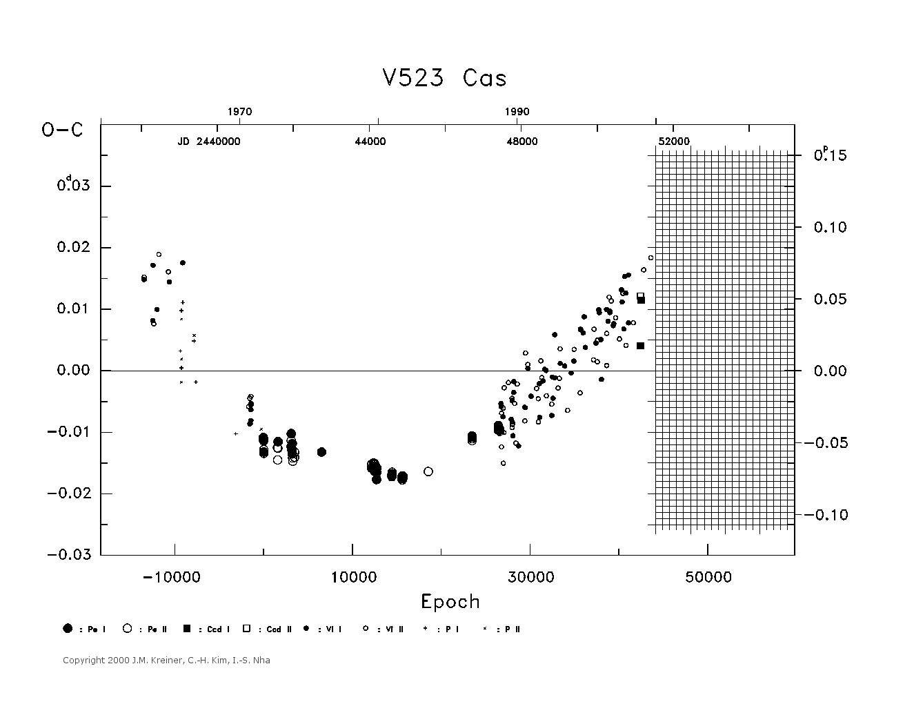 [IMAGE: large V523 CAS O-C diagram]