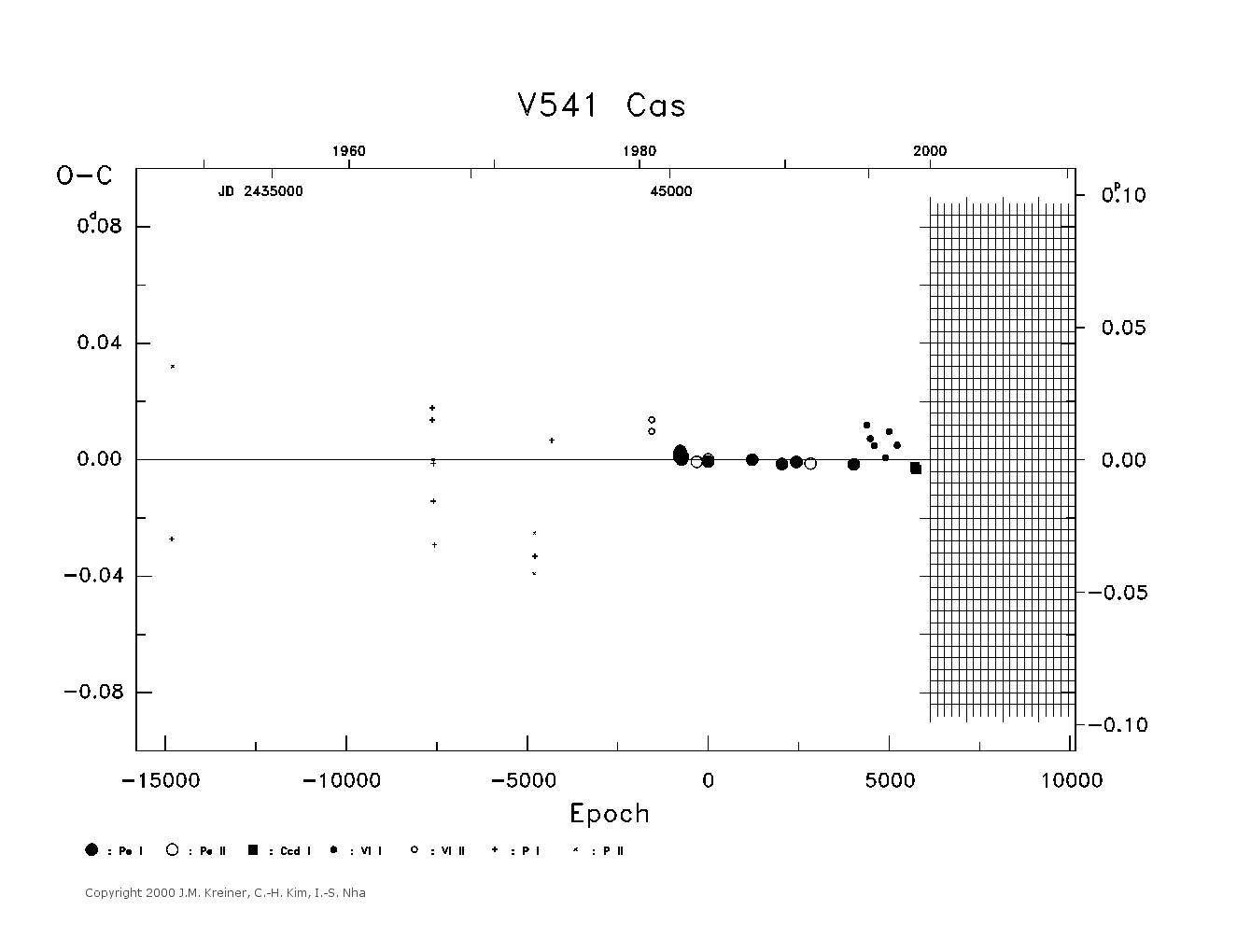 [IMAGE: large V541 CAS O-C diagram]