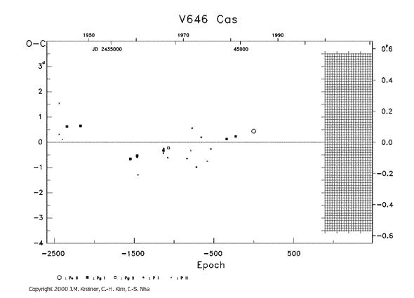 [IMAGE: V646 CAS O-C diagram]