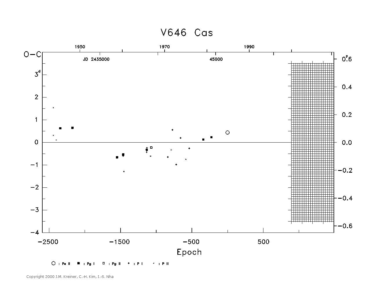 [IMAGE: large V646 CAS O-C diagram]