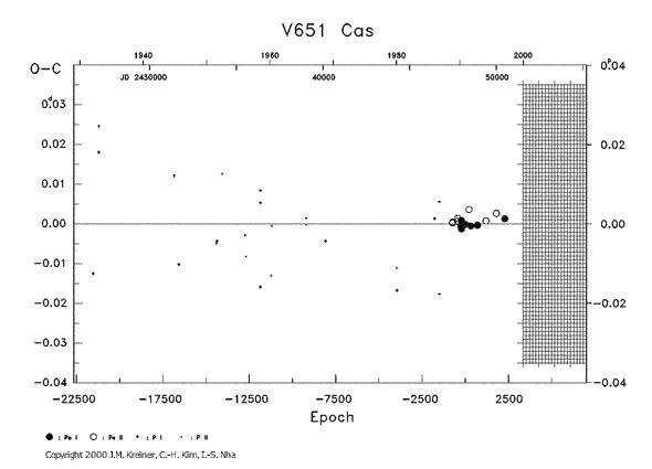 [IMAGE: V651 CAS O-C diagram]