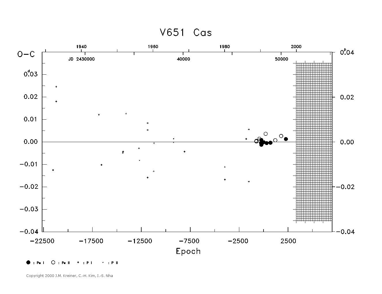 [IMAGE: large V651 CAS O-C diagram]