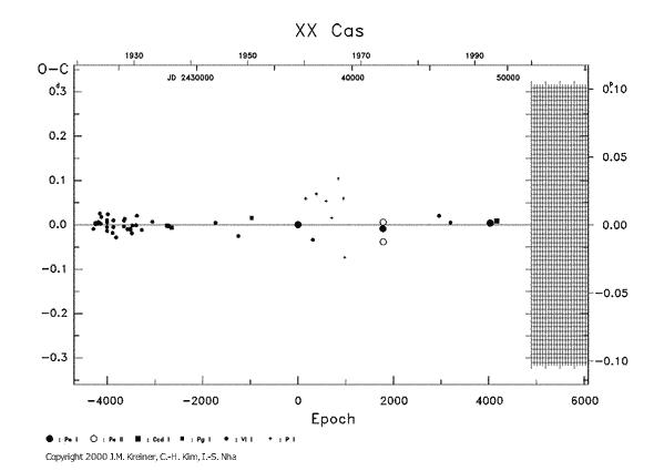 [IMAGE: XX CAS O-C diagram]