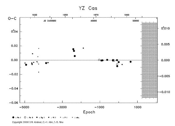 [IMAGE: YZ CAS O-C diagram]