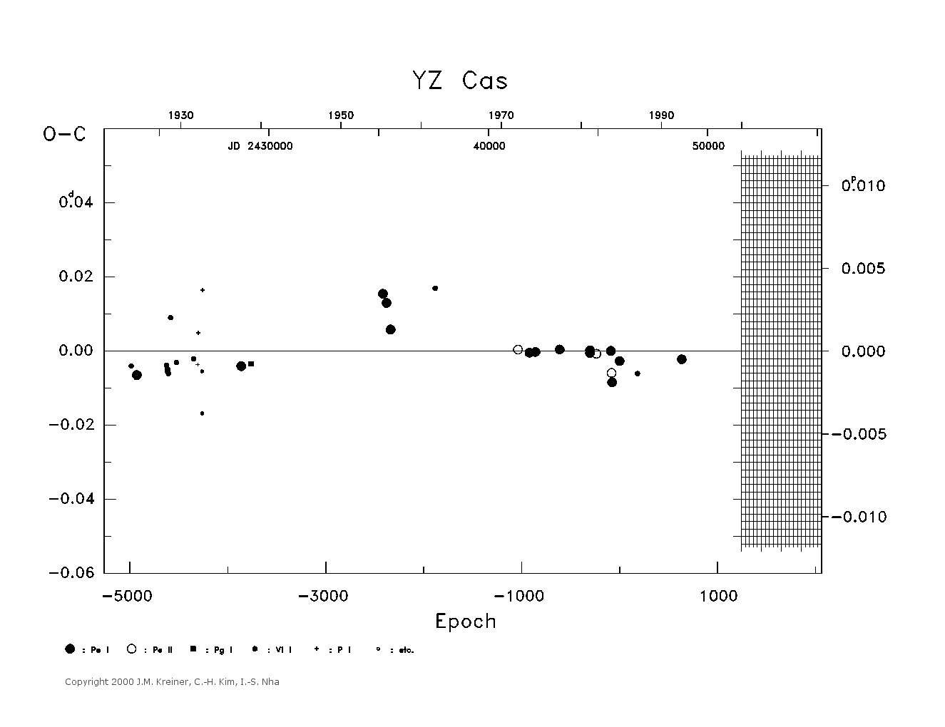 [IMAGE: large YZ CAS O-C diagram]