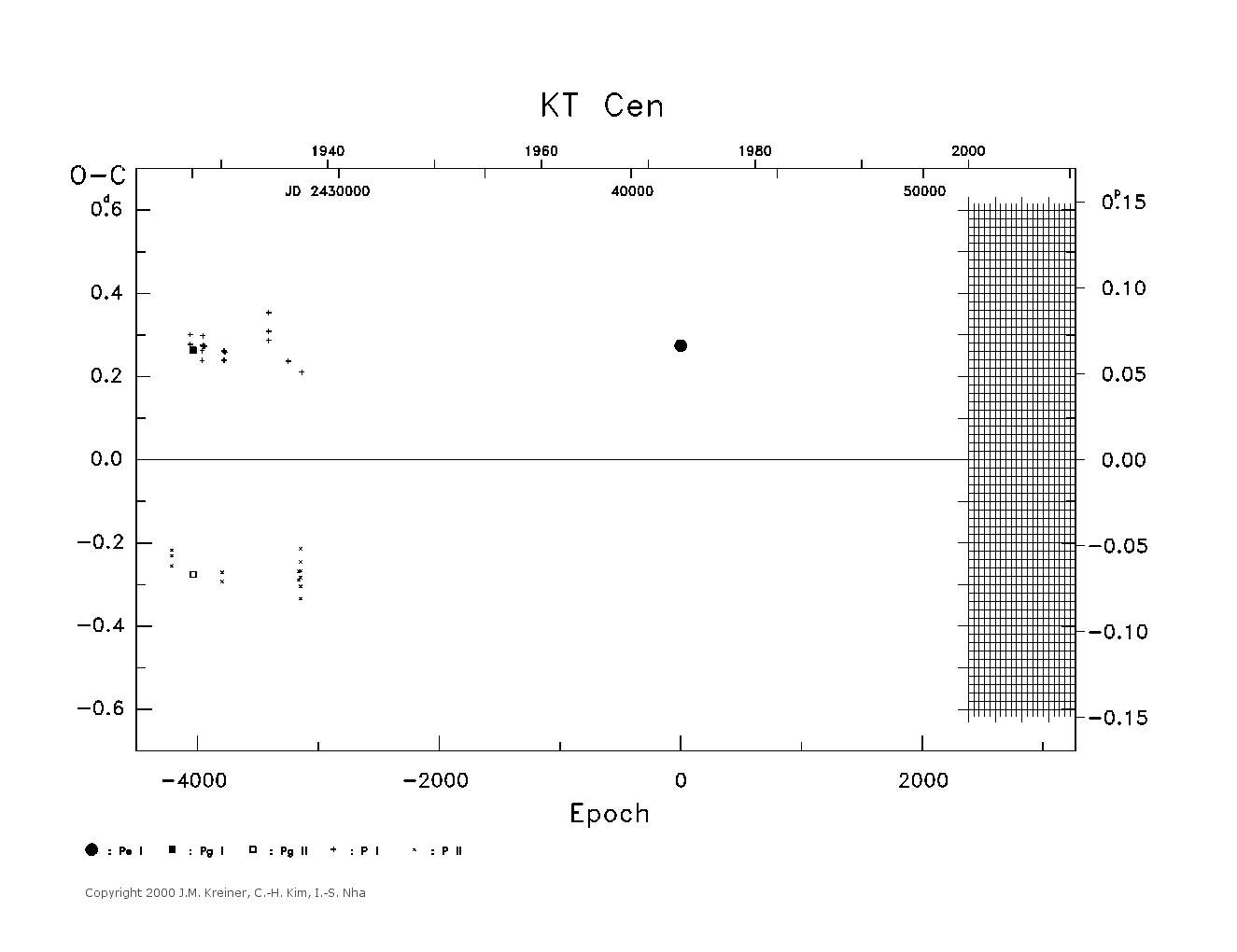 [IMAGE: large KT CEN O-C diagram]