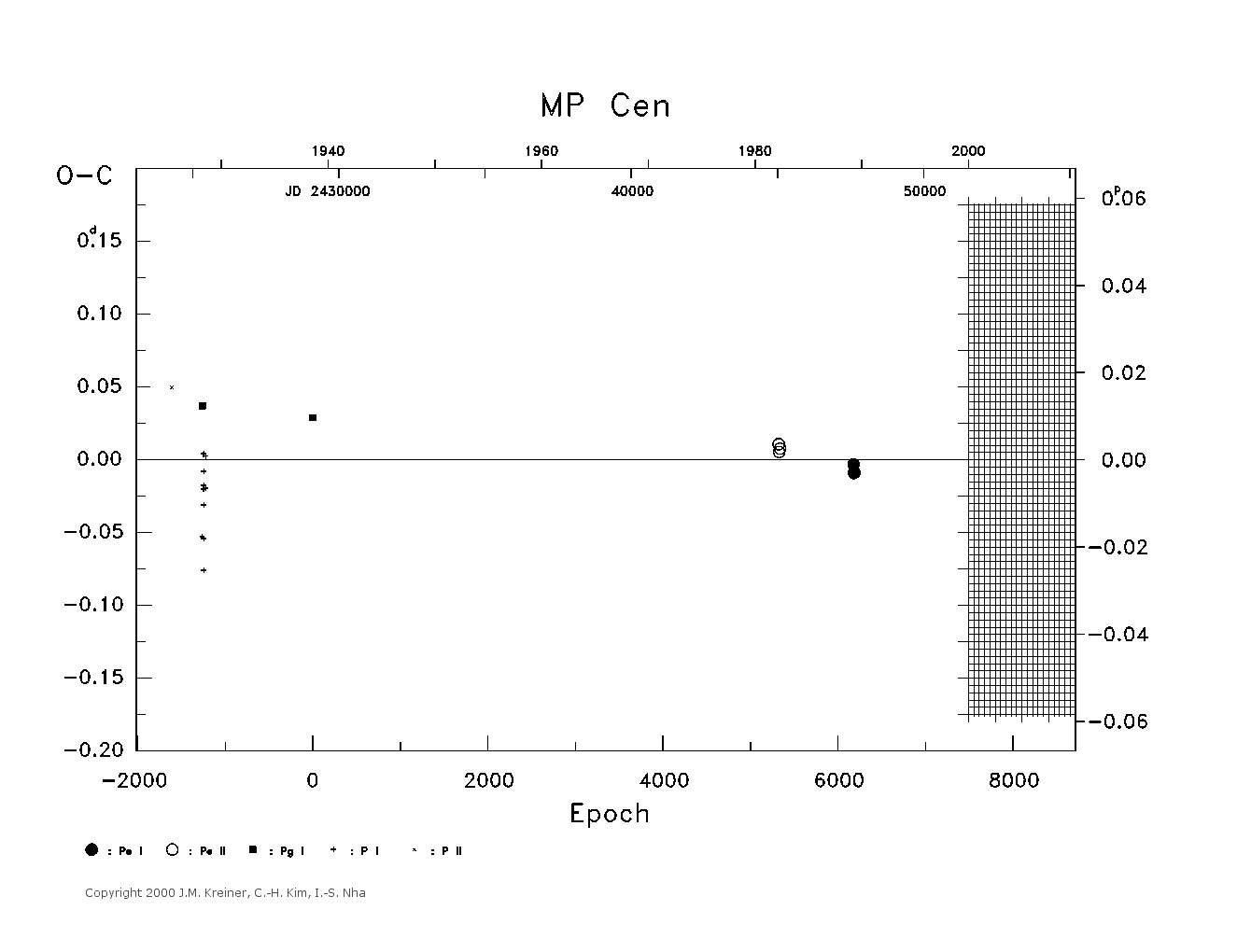 [IMAGE: large MP CEN O-C diagram]