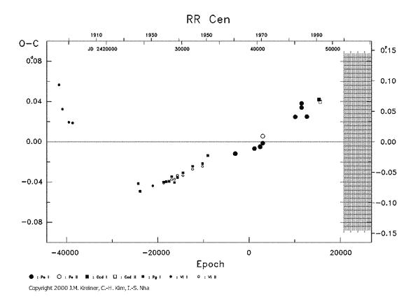 [IMAGE: RR CEN O-C diagram]