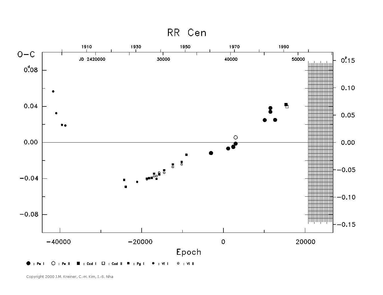 [IMAGE: large RR CEN O-C diagram]