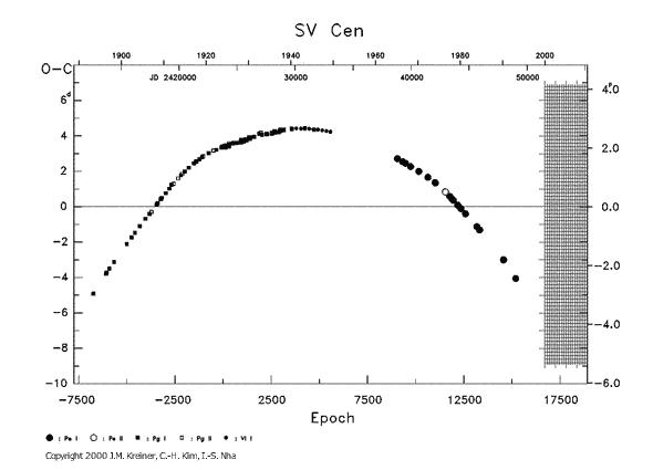 [IMAGE: SV CEN O-C diagram]