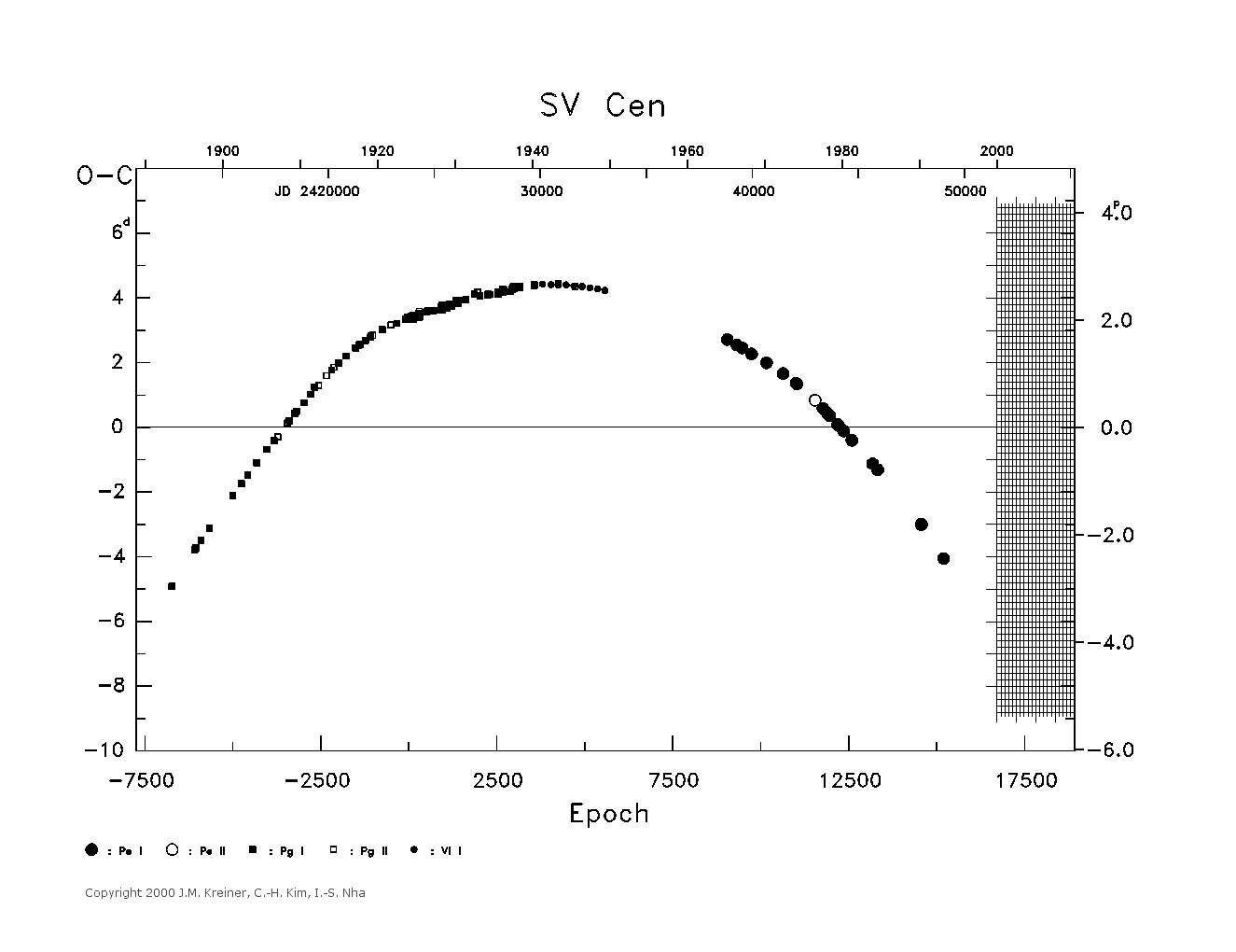 [IMAGE: large SV CEN O-C diagram]