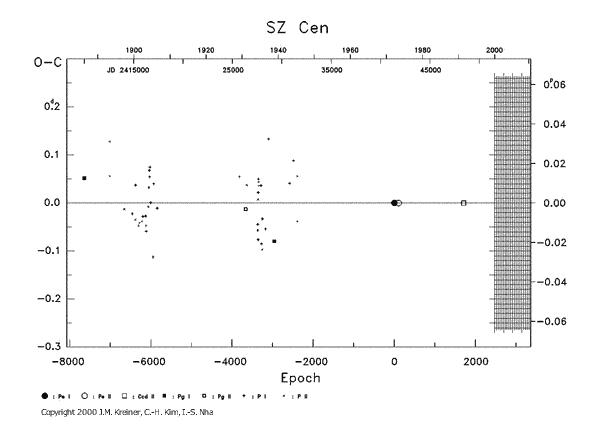 [IMAGE: SZ CEN O-C diagram]