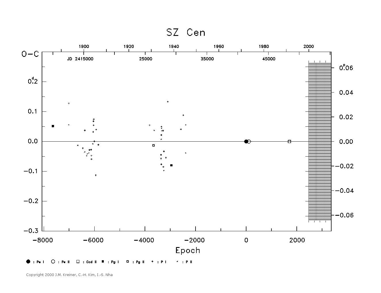 [IMAGE: large SZ CEN O-C diagram]