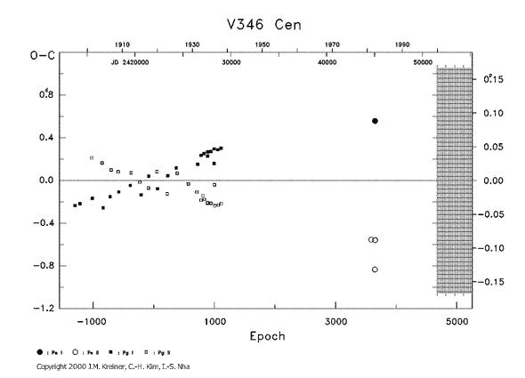 [IMAGE: V346 CEN O-C diagram]