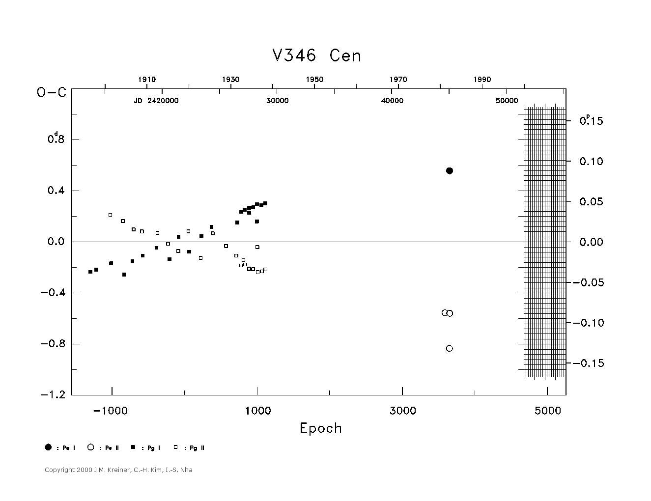 [IMAGE: large V346 CEN O-C diagram]