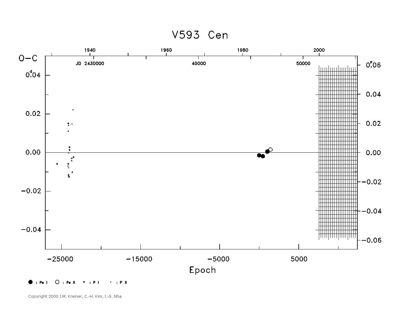 [IMAGE: large V593 CEN O-C diagram]