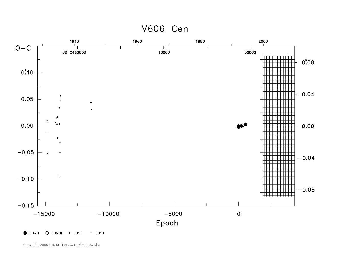 [IMAGE: large V606 CEN O-C diagram]