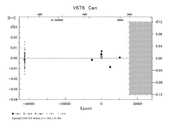 [IMAGE: V676 CEN O-C diagram]
