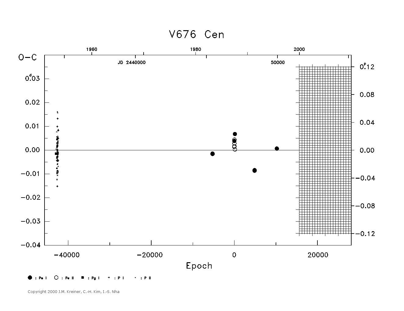 [IMAGE: large V676 CEN O-C diagram]