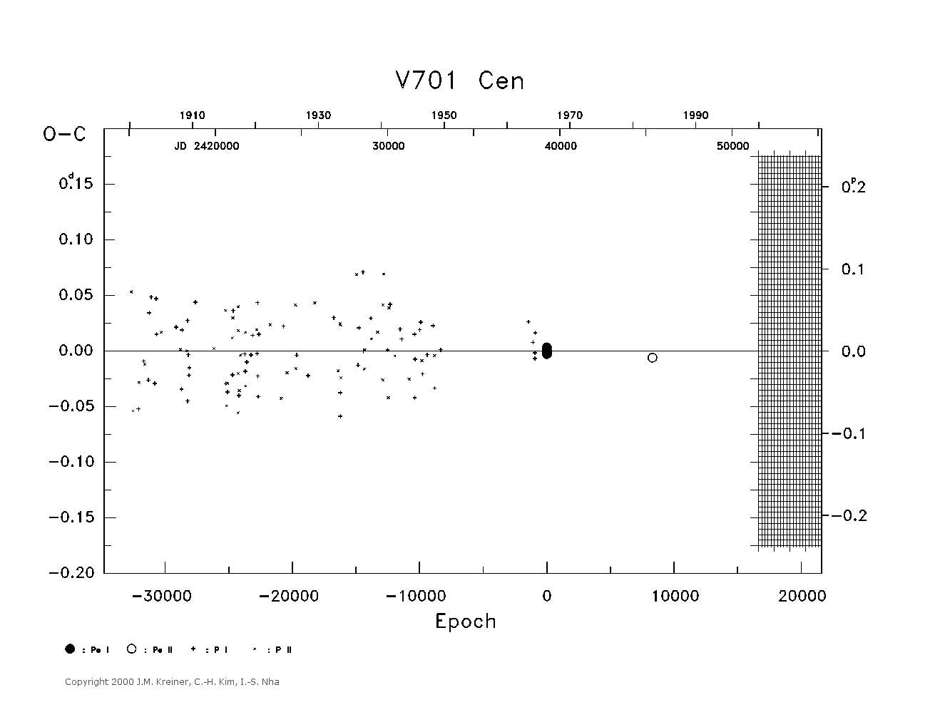 [IMAGE: large V701 CEN O-C diagram]