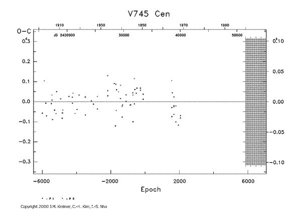 [IMAGE: V745 CEN O-C diagram]