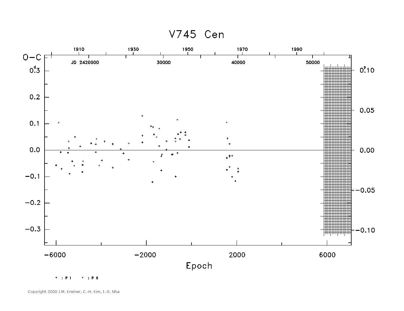 [IMAGE: large V745 CEN O-C diagram]