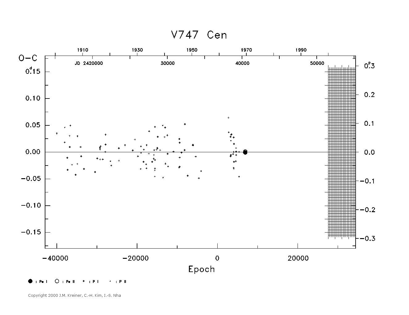 [IMAGE: large V747 CEN O-C diagram]