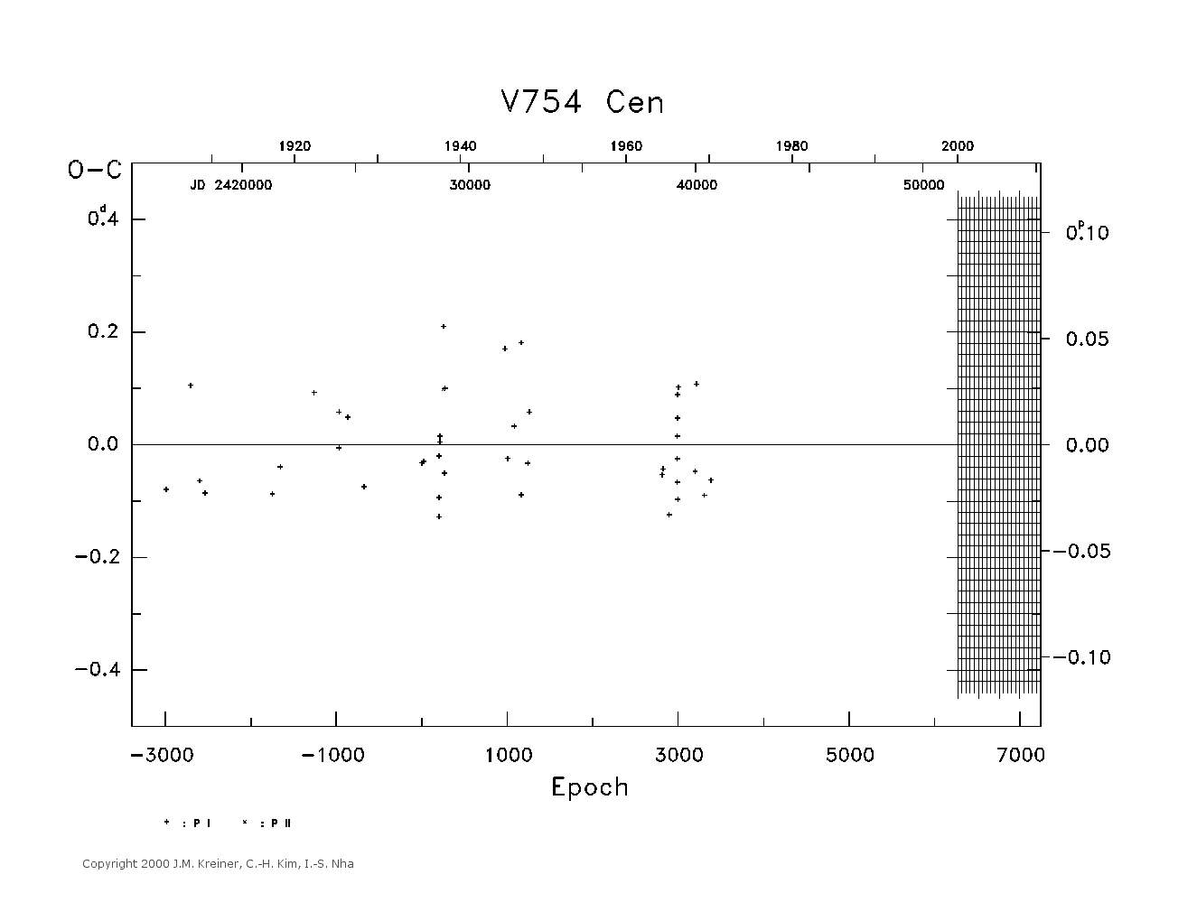 [IMAGE: large V754 CEN O-C diagram]