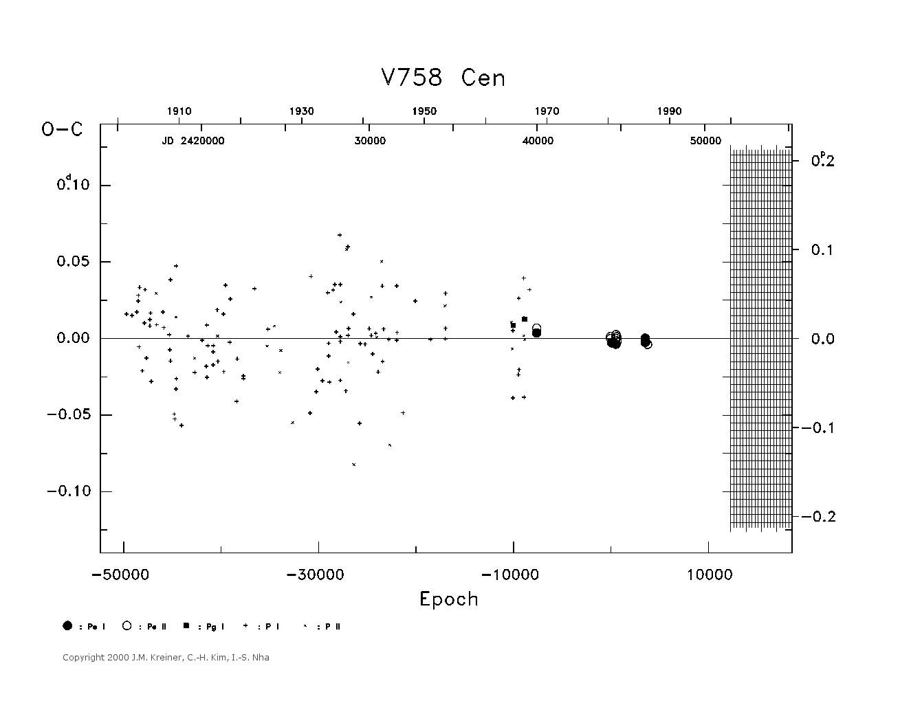 [IMAGE: large V758 CEN O-C diagram]