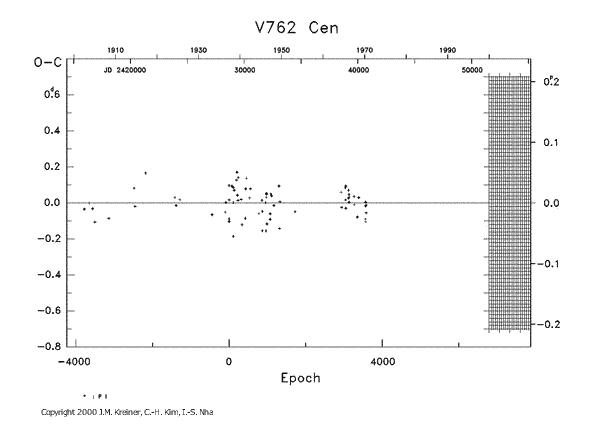 [IMAGE: V762 CEN O-C diagram]